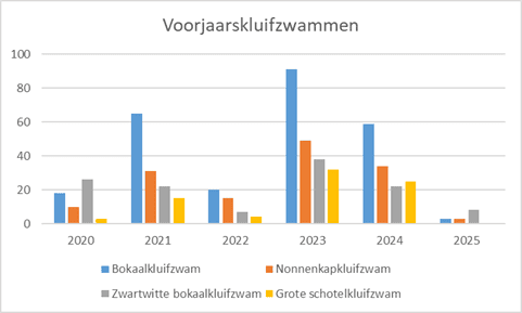 Aantal kilometerhokken met waarnemingen per soort per jaar