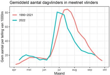 Gemiddeld aantal vlinders in de routes, 2022 vergeleken met de periode vanaf 1990