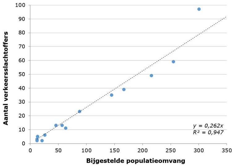Figuur 4. De relatie tussen de populatiegrootte en het aantal verkeersslachtoffers van de otter. Y=0,262x houdt het rechtlijnige verband in tussen het aantal verkeersslachtoffers (y) en het aantal otters (x; dit wordt in de grafiek bijgestelde populatieomvang genoemd). R2 wordt in figuur 2 uitgelegd