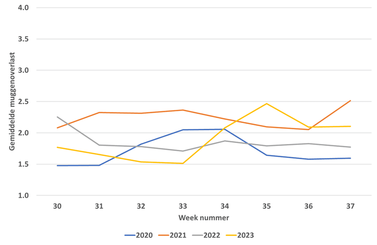 Verloop van de gemiddelde mate van overlast die mensen ervaren hebben in de weken 30 tot en met 37 in de jaren 2020 tot en met 2023. De waarde 1 staat voor geen overlast, 2 voor een beetje,  overlast, 3 voor veel overlast en 4 voor heel veel overlast