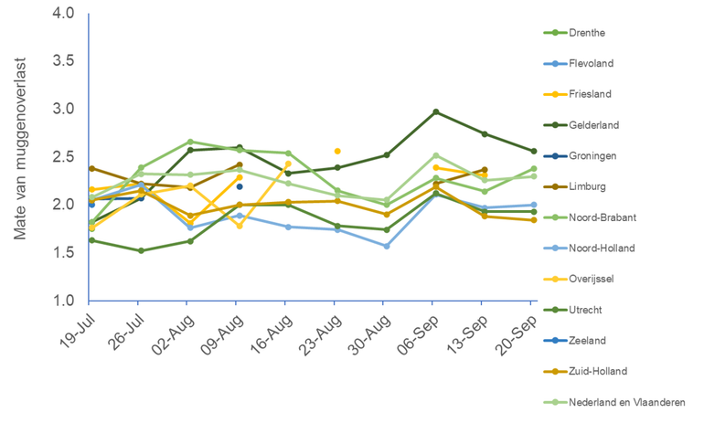 Verloop van de overlastmeldingen per week per provincie, vanaf de week van 19 juli tot en met de week van 20 september