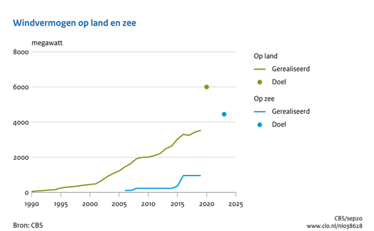 Windvermogen op land en op zee