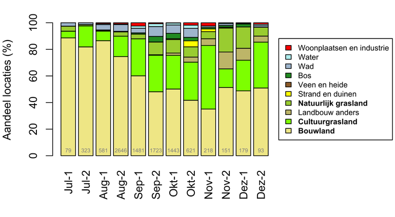 Habitatgebruik van gezenderde blauwe kiekendieven in de loop van het najaar van hun eerste kalenderjaar. De grijze cijfers binnen de balken geven het aantal zenderposities per tweewekelijkse periodes aan. Bouwland = akkers, cultuurgrasland = grasland