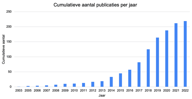 Het cumulatieve aantal beschikbare bronnen m.b.t. bestuivende insecten per jaar voor de bronnen waar de publicatiedatum van achterhaald kon worden