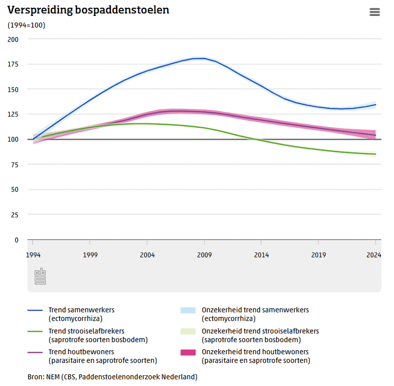 Verspreidingstrends van bospaddenstoelen