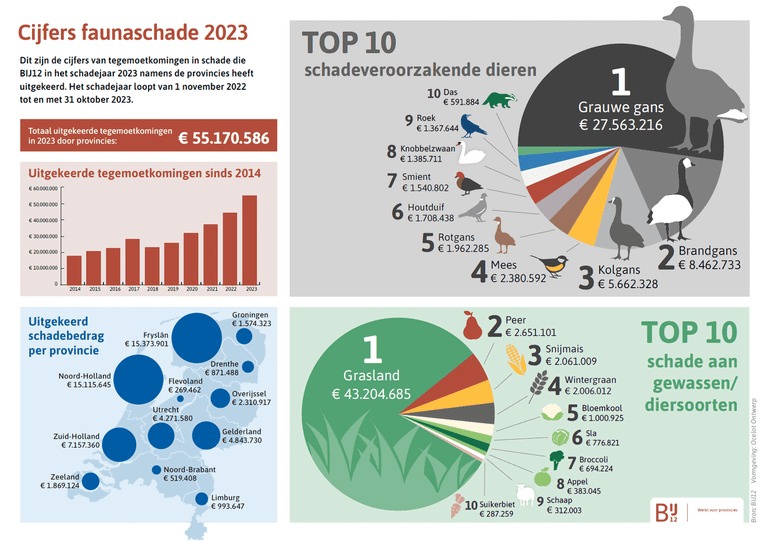 Infographic landelijke cijfers faunaschade 2023