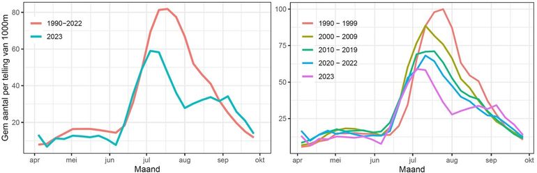 Gemiddeld aantal vlinders in het Meetnet Vlinders. Links 1990-2022 (rood) vergeleken met  2023 (blauw). Rechts: 2023 (donkerroze) vergeleken met vier perioden
