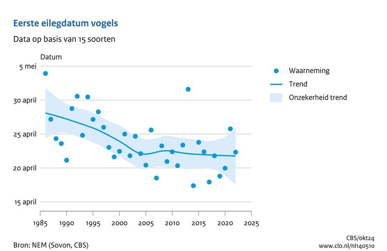 De gemiddelde eerste eilegdatum van vijftien vogelsoorten is tussen 1986 en 2022 met circa acht dagen vervroegd