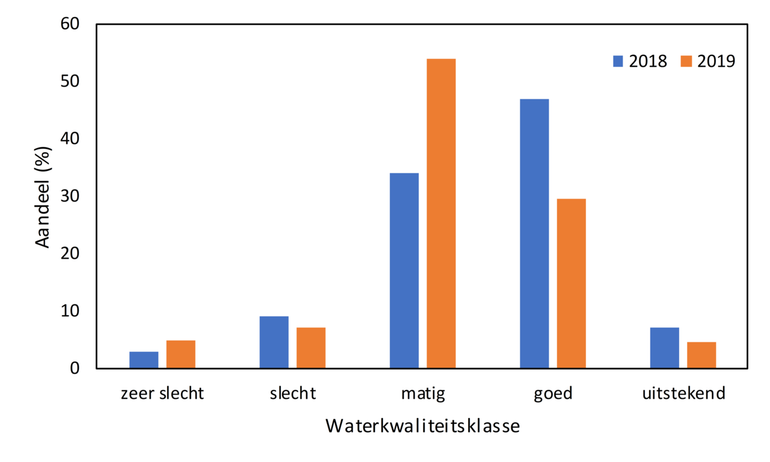 Figuur 1. Overzicht van de waterkwaliteit in 2018 en 2019 volgens Waterdiertjes.nl