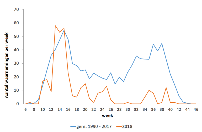 Gemiddeld aantal adders per week, 2018 vergeleken met 1990-2017