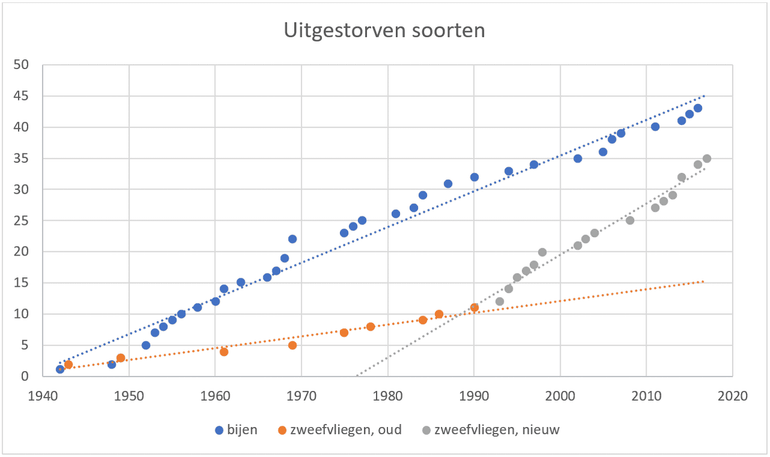 Totaal aantal uitgestorven soorten bijen (blauw) en zweefvliegen (oranje, grijs) naar jaar van laatste waarneming. De zweefvliegen zijn gesplitst in een periode voor de trendbreuk van 1992 (oranje) en daarna (grijs)