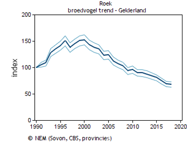 Trend van de roek in Gelderland