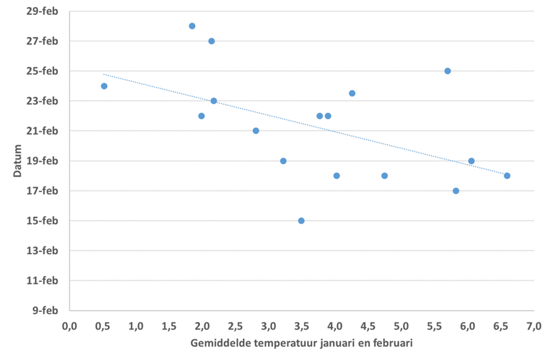 Figuur 2: Relatie tussen de gemiddelde temperatuur in januari en februari en de mediaan van de eerste vinkenslag