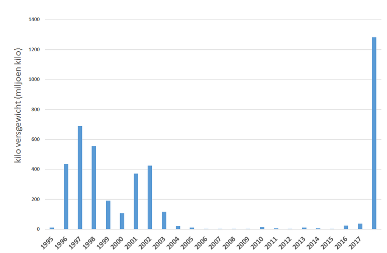 Ontwikkeling van het bestand aan halfgeknotte strandschelpen (miljard kilogram versgewicht) in de periode 1994-2017