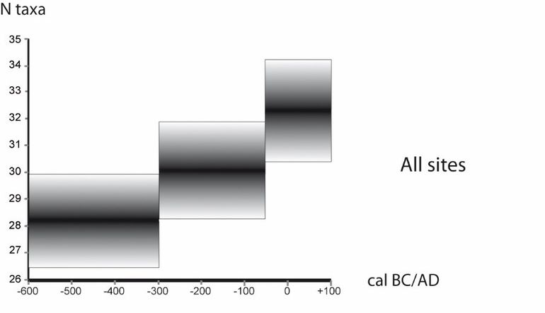 Combined results of the species richness research for all 30 analysed sites in Brittany, divided over three periods: 600-300 BC, 300-50 BC, 50 BC-AD 100. A clear increase in the number of recorded taxa is visible