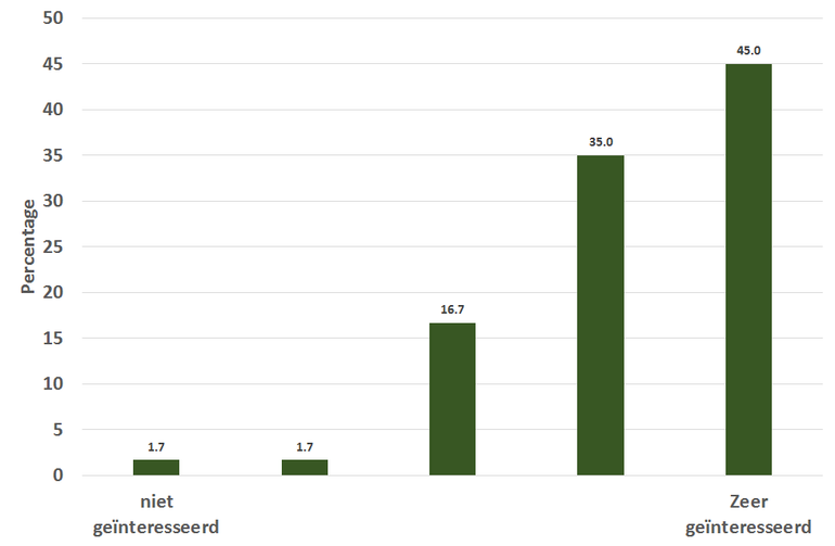 Mate van interesse in informatie over natuurbeheer en -beleid in de directe omgeving