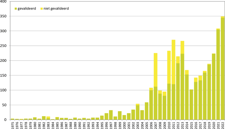 Aantal kilometerhokken per jaar (y-as) waarin Alsemambrosia is waargenomen in de periode 1975 t/m 2022 (x- as)