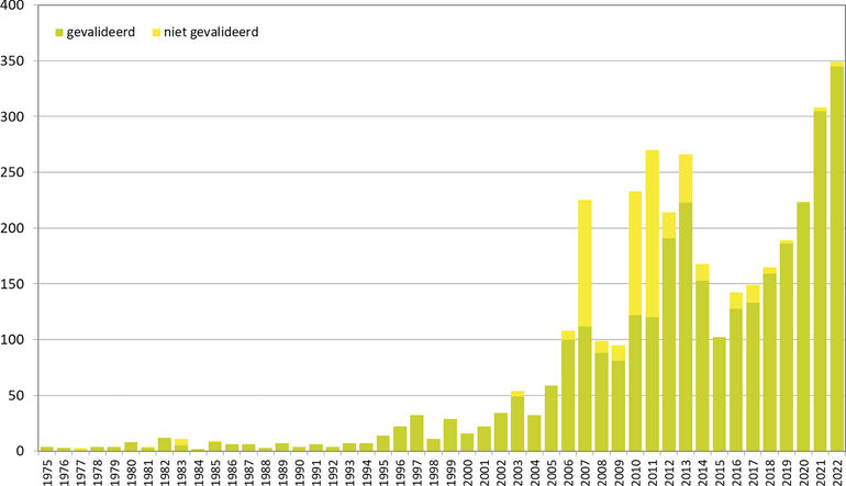 Aantal kilometerhokken per jaar (y-as) waarin Alsemambrosia is waargenomen in de periode 1975 t/m 2022 (x- as)