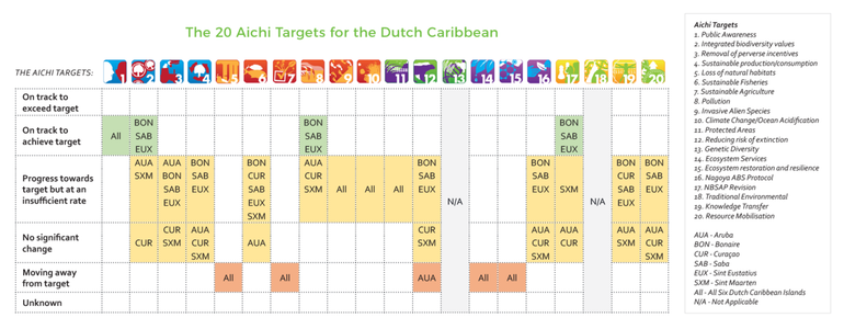 Van de twintig Aichi biodiversiteitsdoelen voor 2020 zullen in de Nederlandse Cariben onder de huidige koers slechts vier doelen binnen de gestelde tijd behaald worden