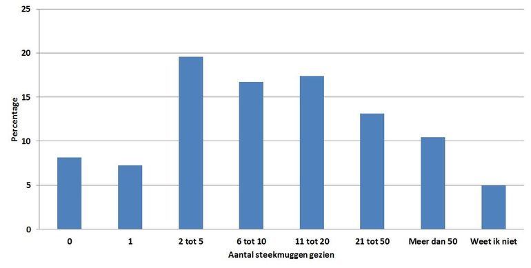 Figuur 3: De procentuele verdeling van het aantal steekmuggen dat waargenomen is. 