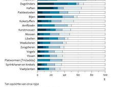 LNV, CBS Per soortgroep het percentage van soorten dat op de rode lijst staat. Bron: http://www.compendiumvoordeleefomgeving.nl/indicatoren/nl1052-Aantal-bedreigde-planten--en-diersoorten.html?i=2-8
voor het laatst gewijzigd op 26 maart 2009 (versie 08)