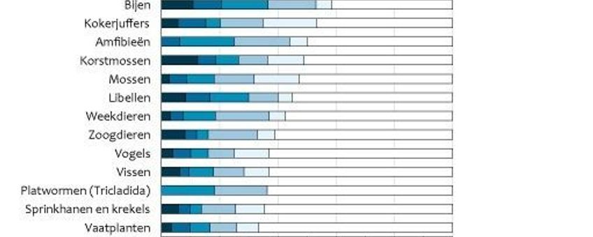 Per soortgroep het percentage van soorten dat op de rode lijst staat. Bron: http://www.compendiumvoordeleefomgeving.nl/indicatoren/nl1052-Aantal-bedreigde-planten--en-diersoorten.html?i=2-8
voor het laatst gewijzigd op 26 maart 2009 (versie 08)