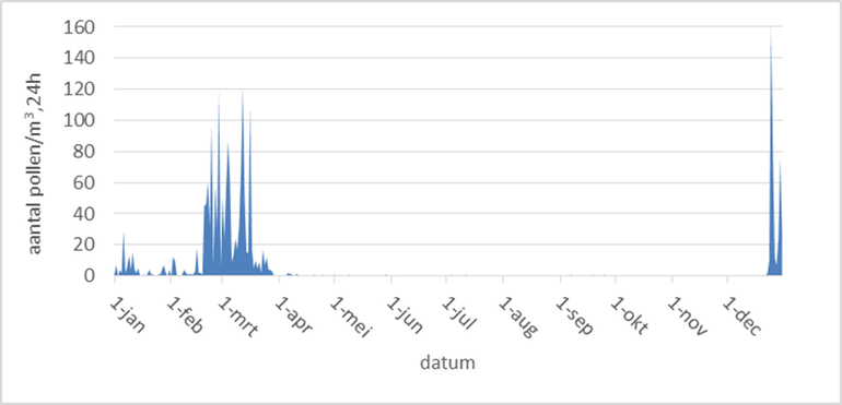 Overzicht van het dagelijks aantal elzenpollen in 2017