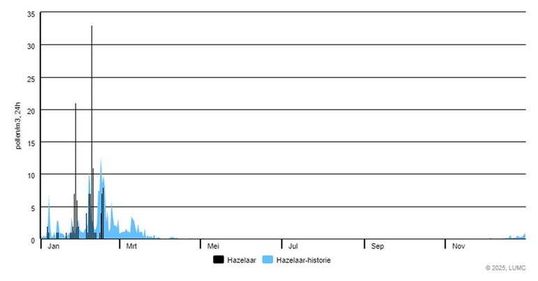 Verloop van de dagelijkse concentratie hazelaarpollen gemeten door het LUMC tot en met 17 februari 2025