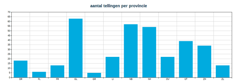 Deelnemende tuinen per provincie (met vleermuizen gezien)