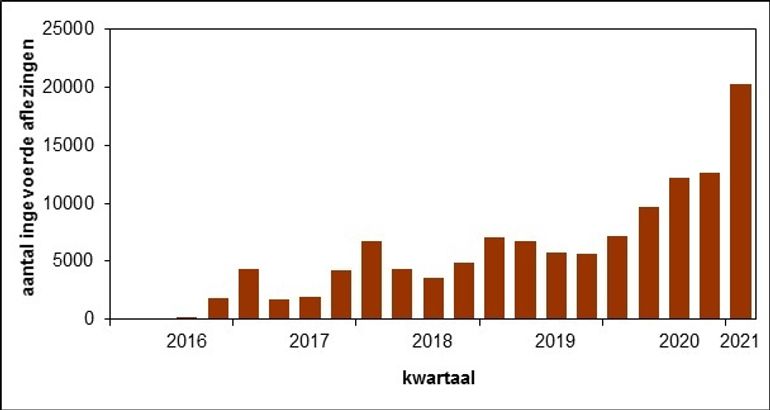 Het aantal kleurringen dat wordt afgelezen en gemeld via submit.cr-birding.org groeit gestaag