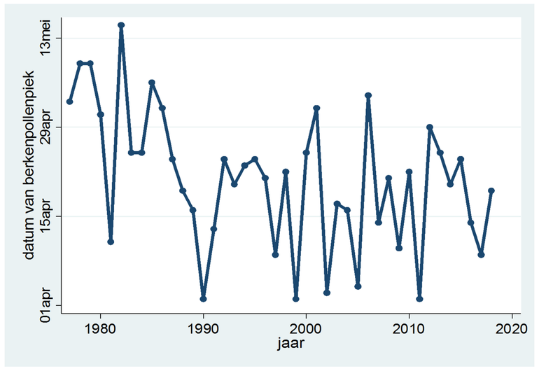 De datum waarop de berkenpollenpiek gemeten is sinds 1977