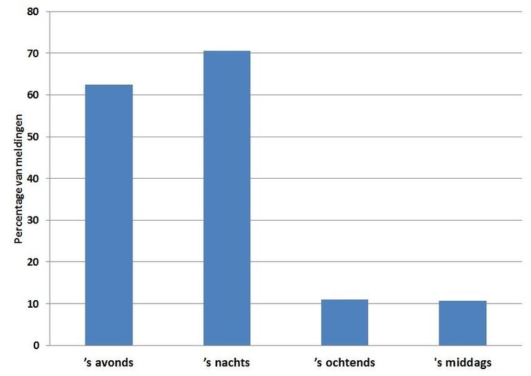 Figuur 5: Deel van de dag waar overlast werd ervaren.