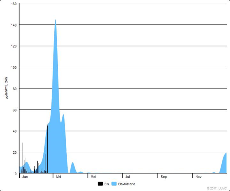 Verloop van de elzenpollenconcentratie zoals gemeten door het LUMC. Het blauwe vlak toont het daggemiddelde van de afgelopen 10 jaar