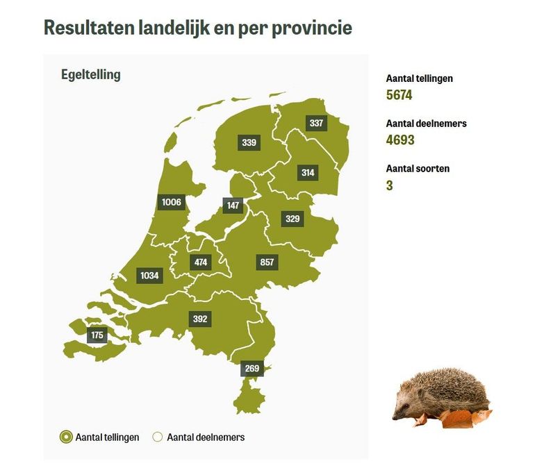 Aantal tellingen per provincie van de Egeltelling 2024. De drie 'soorten' egels zijn levend, dood en nulttellingen