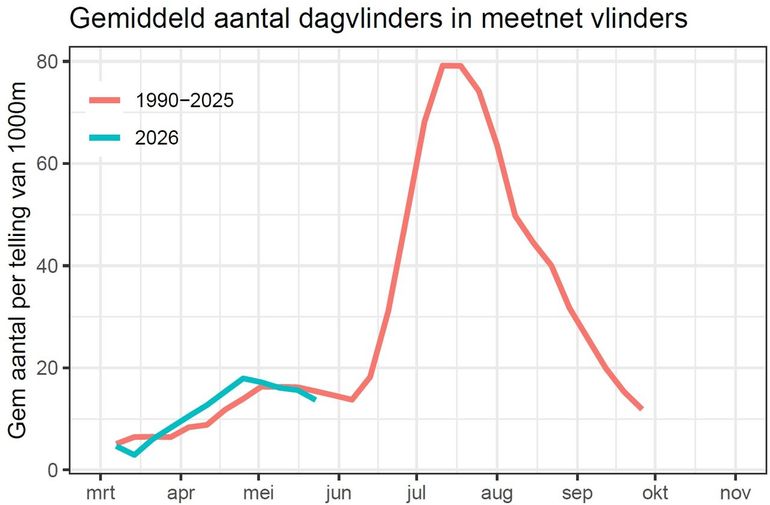 Gemiddeld aantal vlinders per telling in het meetnet dagvlinders gedurende het jaar. Rood vanaf 1990, blauw 2026