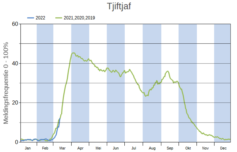 Trefkansfiguur van de tjiftjaf in 2022 ten opzichte van 2019-2021. In de grafiek zie je de meldingsfrequentie van de complete lijsten waarop de soort is waargenomen