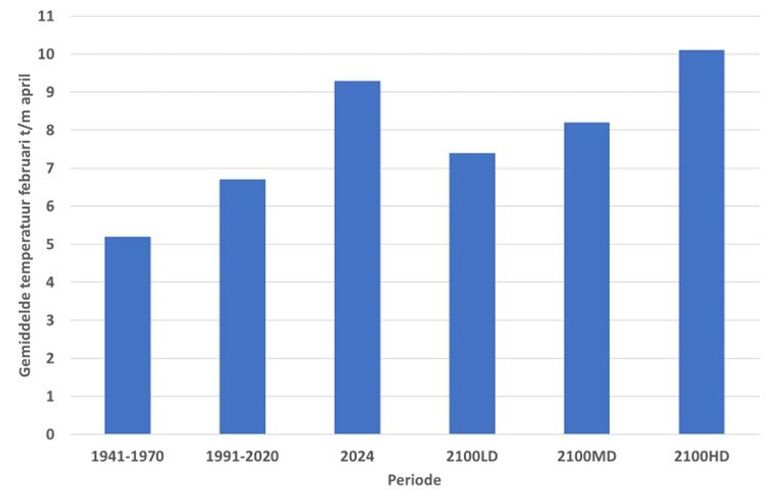 Gemiddelde temperatuur over februari tot en met april in verschillende perioden. 2100LD staat voor de temperatuur in het jaar 2100 volgens het droge KNMI klimaatscenario met een lage temperatuurstijging. MD voor het droge scenario met een iets sterkere stijging van de temperatuur en HD voor het droge scenario met een hoge stijging van de temperatuur