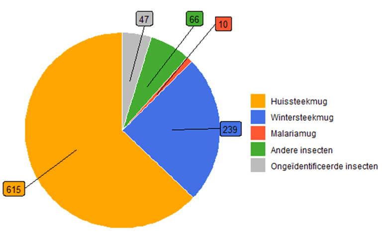 Figuur 1: Een weergave van de soortverhoudingen van de inzendingen in oktober 2021. In het figuur staan de aantallen aangegeven voor de steekmuggen (huissteekmug, wintersteekmug, en malariamug), overige insecten, en ongeïdentificeerde insecten