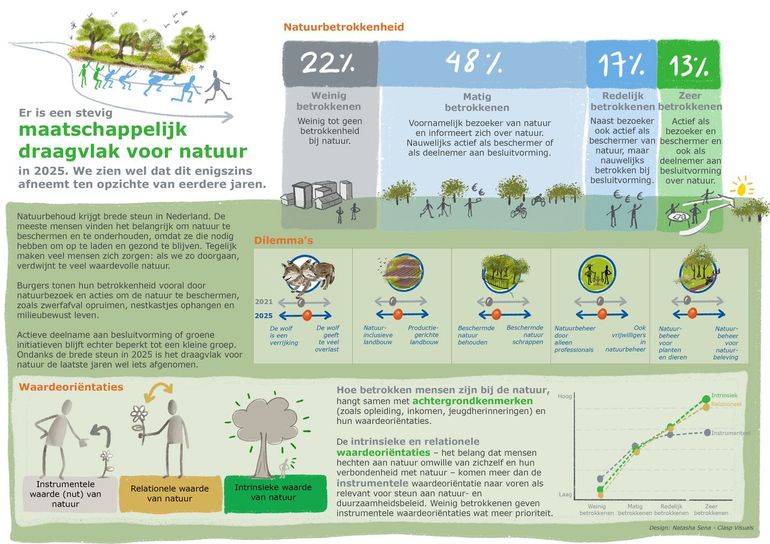Onderzoek natuurbetrokkenheid 2025