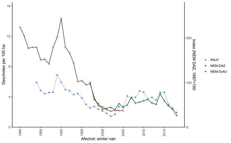 Datapunten van konijn in Rode Lijst 2020