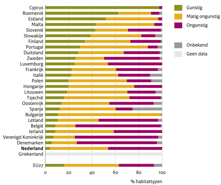 Staat van instandhouding habitattypen EU27: 2007-2012