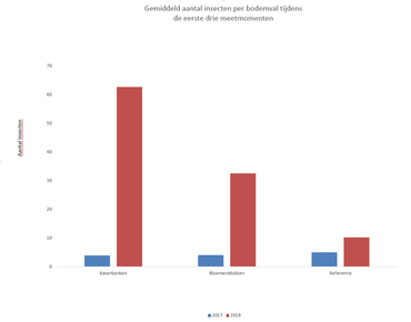 Gemiddeld aantal insecten per bodemval tijdens de eerste drie meetmomenten