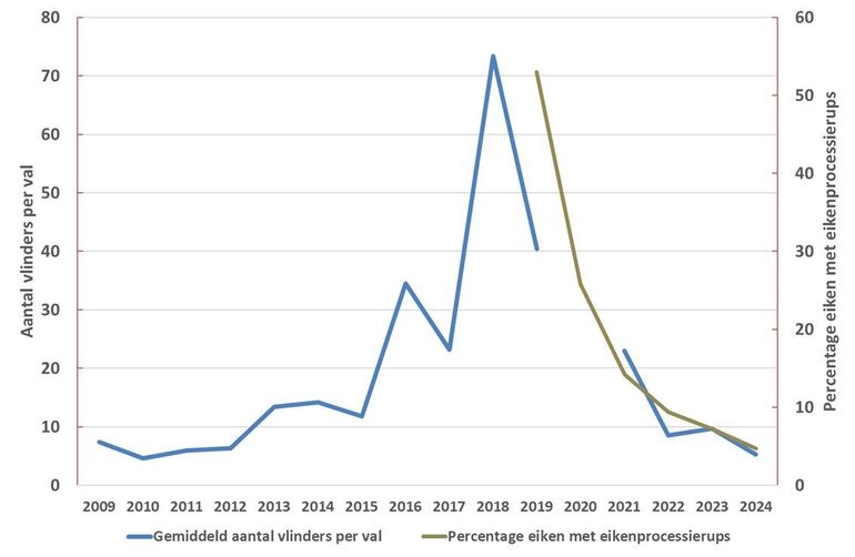 Jaarlijks gemiddeld aantal eikenprocessievlinders per feromoonval aangetroffen in feromoonvallen en percentage eiken met processierups