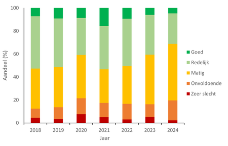 Overzicht van de beoordeling van de waterkwaliteit volgens Waterdiertjes.nl over de periode 2018-2024