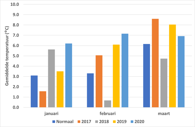 Gemiddelde temperatuur in de maanden januari februari en maart met naast elkaar de normaal (gemiddelde 1981-2010), 2017, 2018, 2019 en 2020 