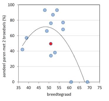 Aandeel paren met twee broedsels in populaties Huiszwaluwen in relatie tot de breedtegraad van het broedgebied. Rode stip geeft aandeel (nesten!) met tweede legsels in 2018 in Nederland aan.