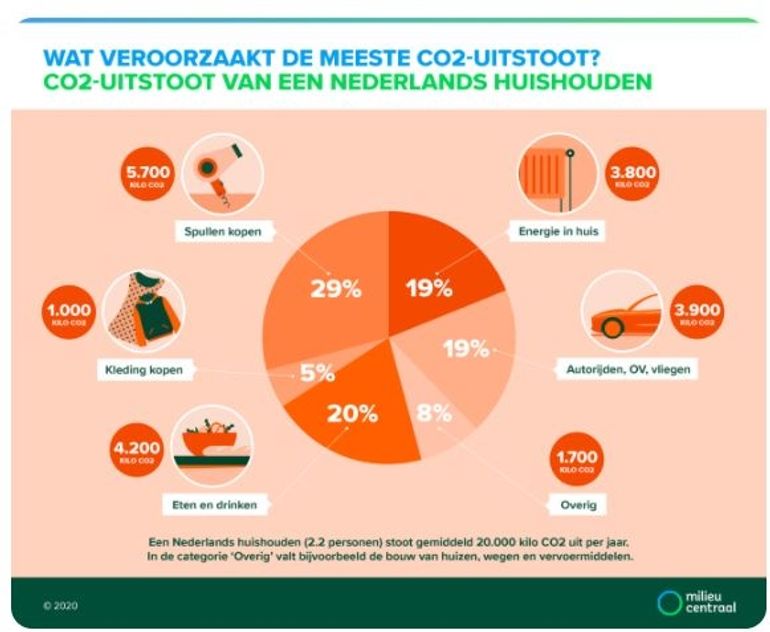 CO2-uitstoot Nederlands huishouden