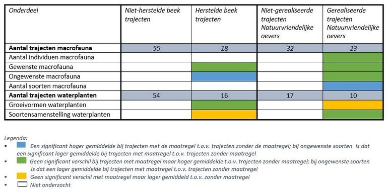 Tabel 1. Karakteristieken van de macrofauna en waterplanten bij trajecten met en zonder beekherstel of natuurvriendelijke oevers
