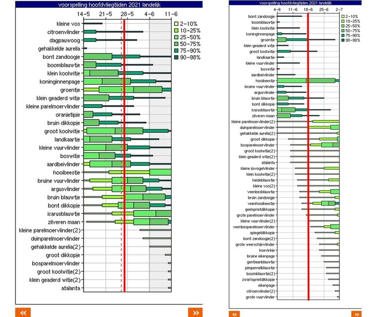 Screenshots van de vliegtijdverwachting voor dagvlinders, links rode lijn bij 27 mei en rechts rode lijn bij 18 juni