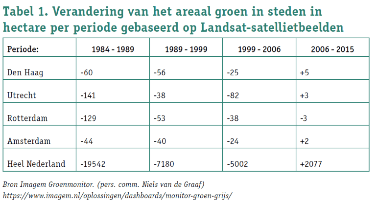 Verandering van het arsenaal groen in steden in hectare per periode gebaseerd op Landsat-satellietbeelden 